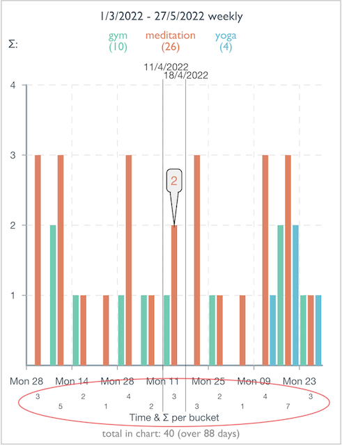 Cumulative chart two rows