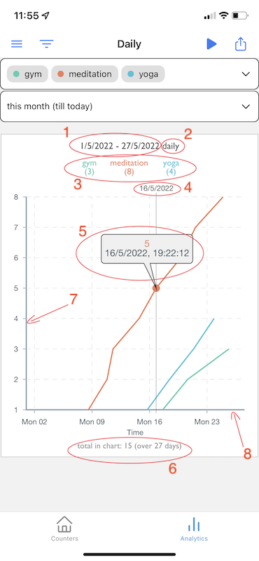 Daily chart presentation